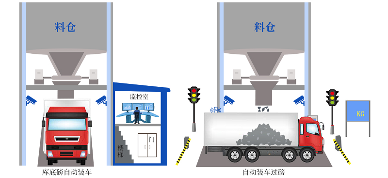 創(chuàng)新升級(jí)！皮帶秤快速裝車系統(tǒng)更智能、更精準(zhǔn)、更高效