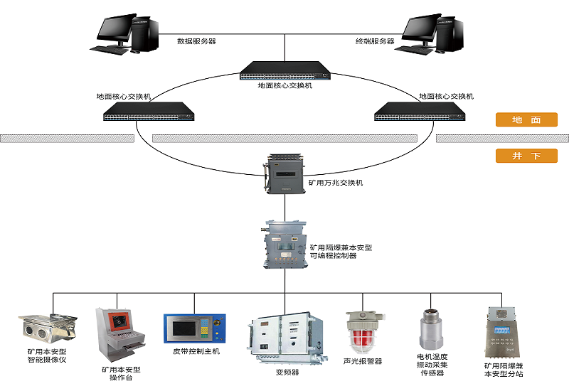 AI技術(shù)加持下，煤礦膠帶輸送機(jī)控制保護(hù)系統(tǒng)有哪些新功能？