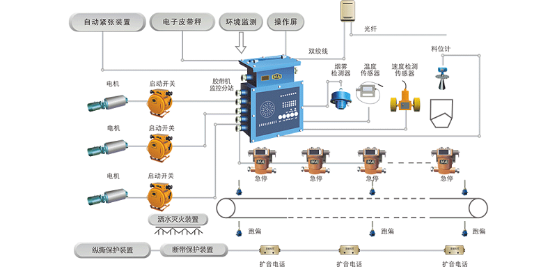 膠帶輸送機(jī)集中控制保護(hù)系統(tǒng)：集中控制、智能保護(hù)、保障安全